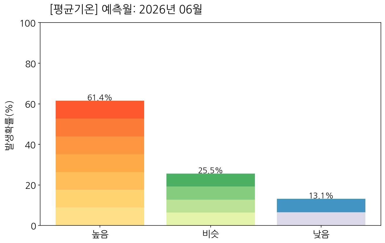 6월 우리나라(남한) 평균기온 전망 발생확률 막대그래프