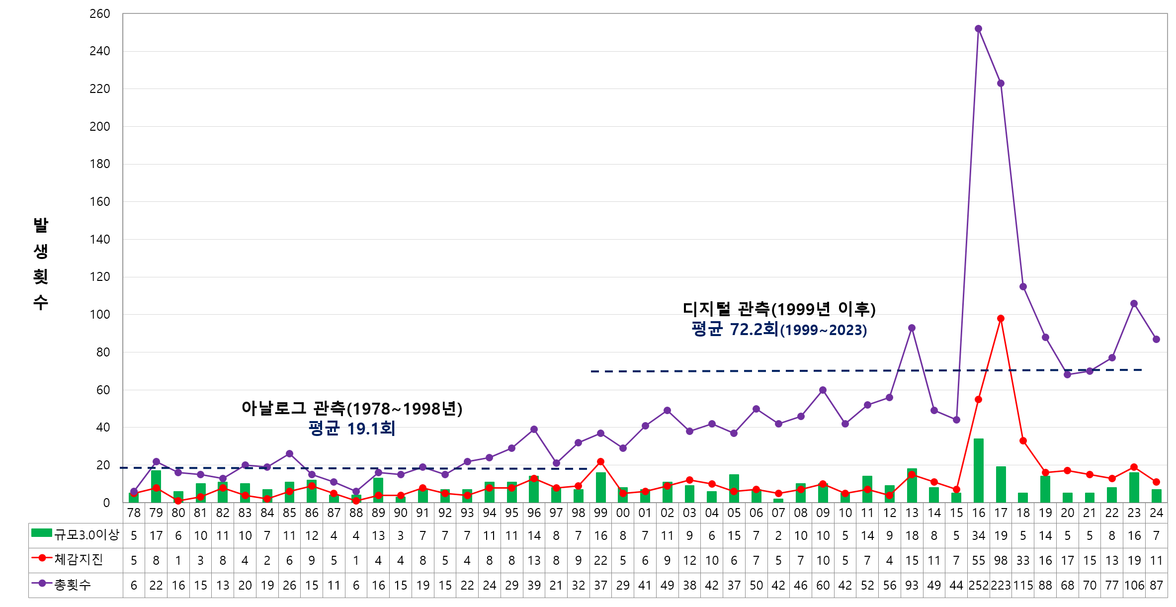 연도별 국내지진 발생추이 그래프로 우리나라의 지진관측횟수는 지진관측망의 증가와 더불어 지진관측기술이 현대화되기 시작한 1990년대 중반 이후 급격한 증가추세를 보이고 있으나, 규모 3.0 이상 지진(연평균 약 10회) 및 유감지진 발생횟수(연평균 약 9회)는 뚜렷한 변화가 관찰되지 않음
